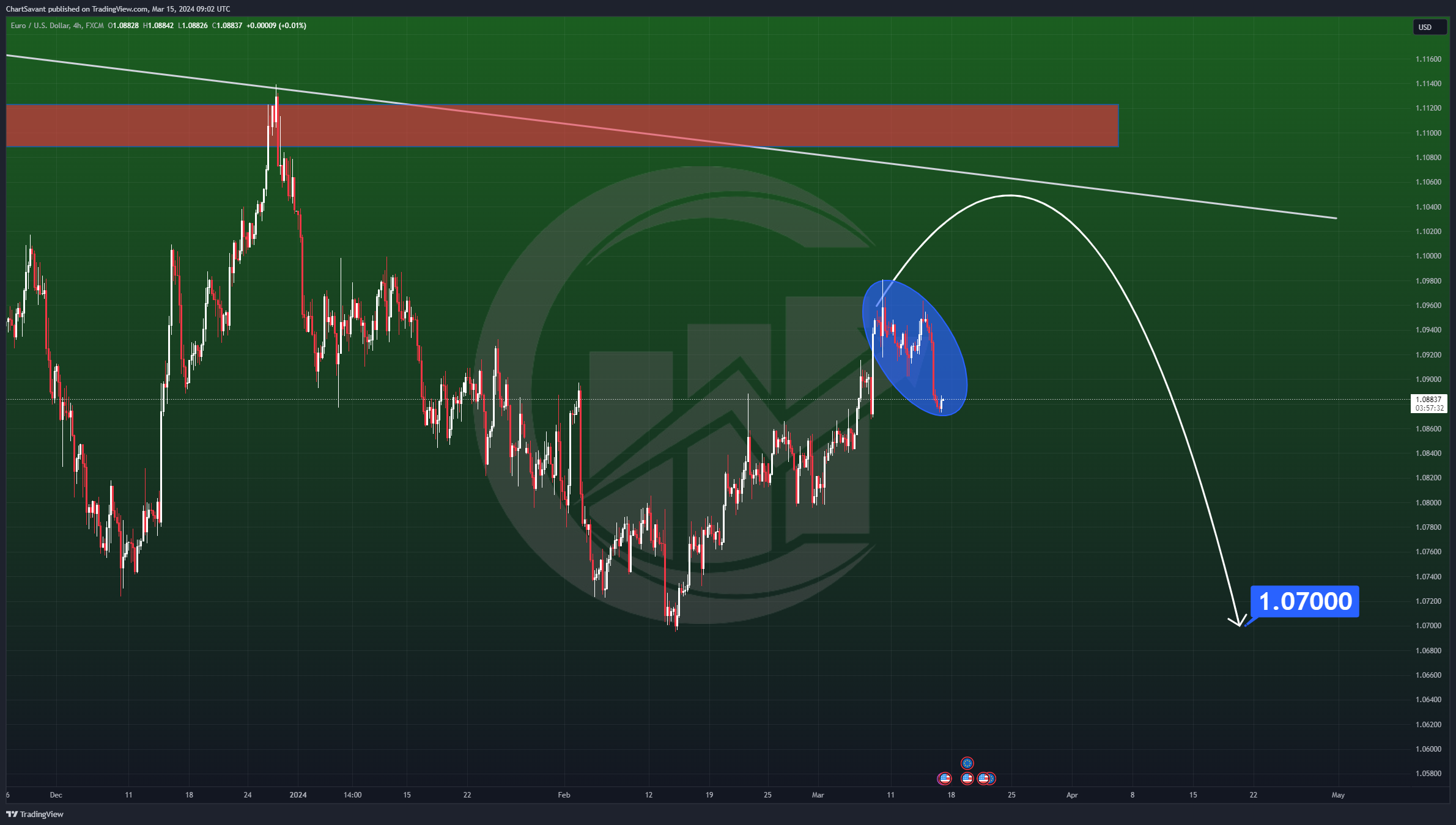 FX:EURUSD Chart Image by ChartSavant