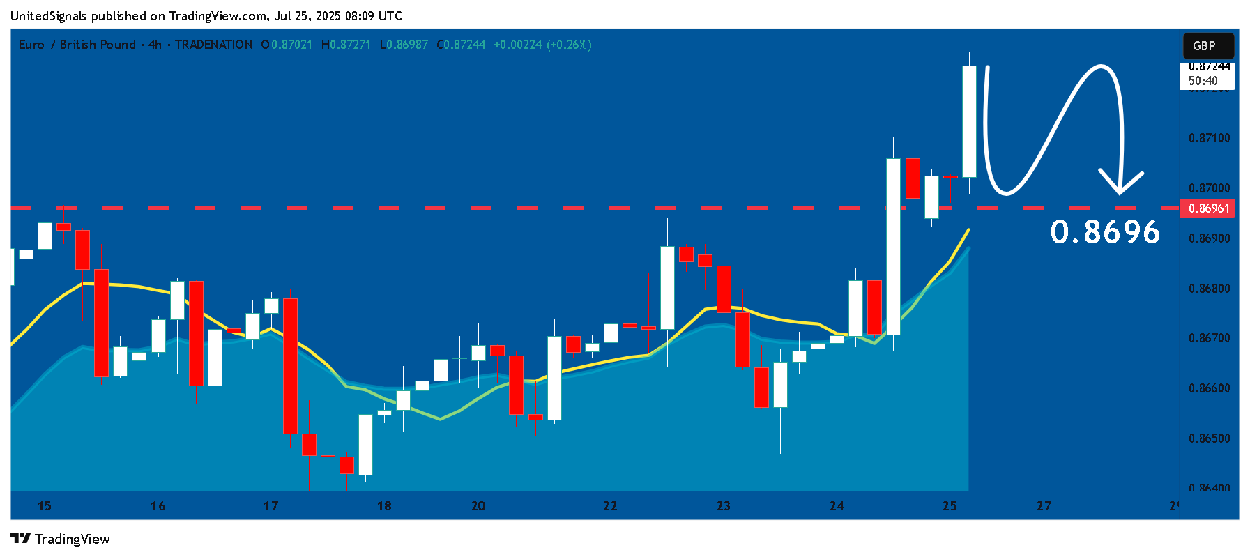 TRADENATION:EURGBP Chart Image by UnitedSignals