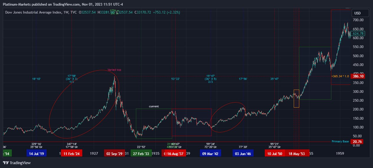 TVC:DJI Chart Image by Fairmont-Markets