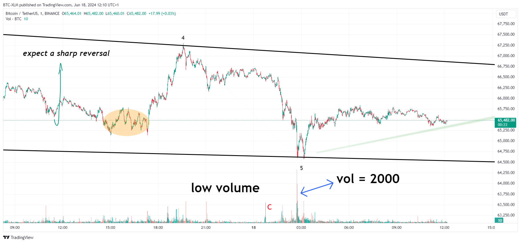 BINANCE:BTCUSDT Chart Image by BTC-XLM