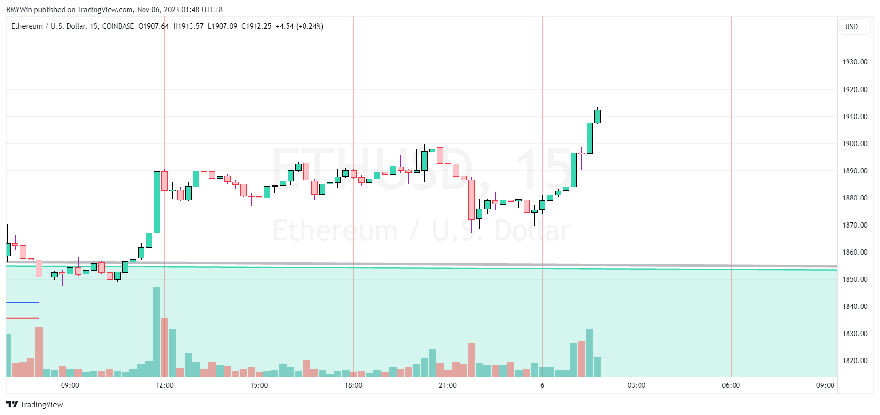 COINBASE:ETHUSD Chart Image by BMYWin