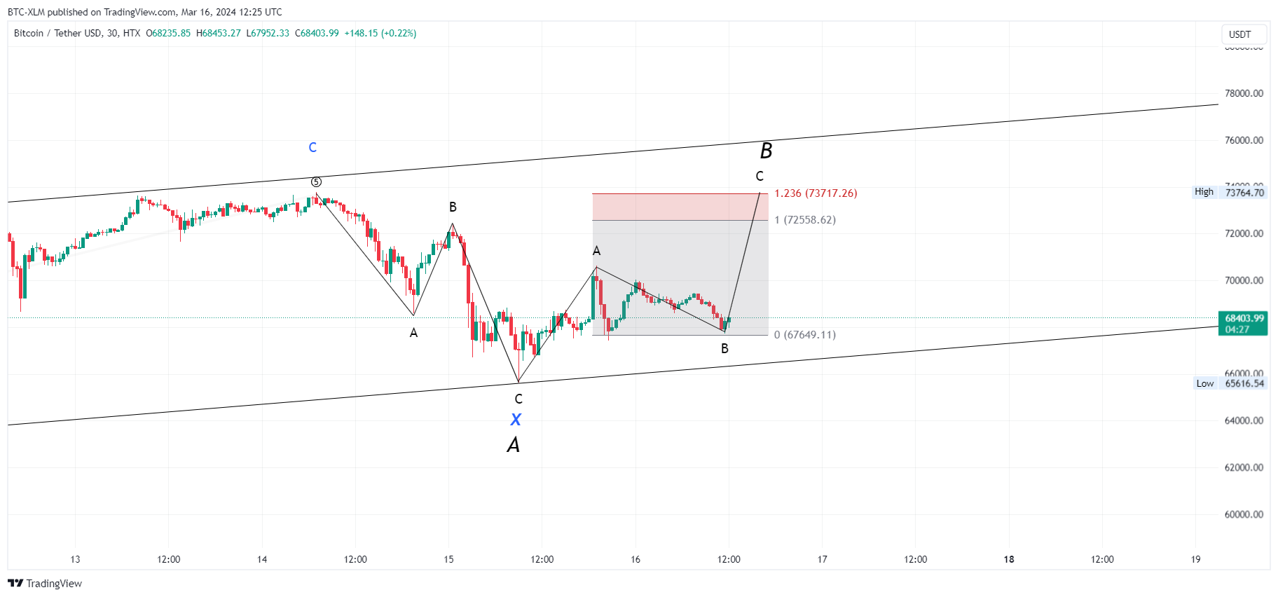 HTX:BTCUSDT Chart Image by BTC-XLM