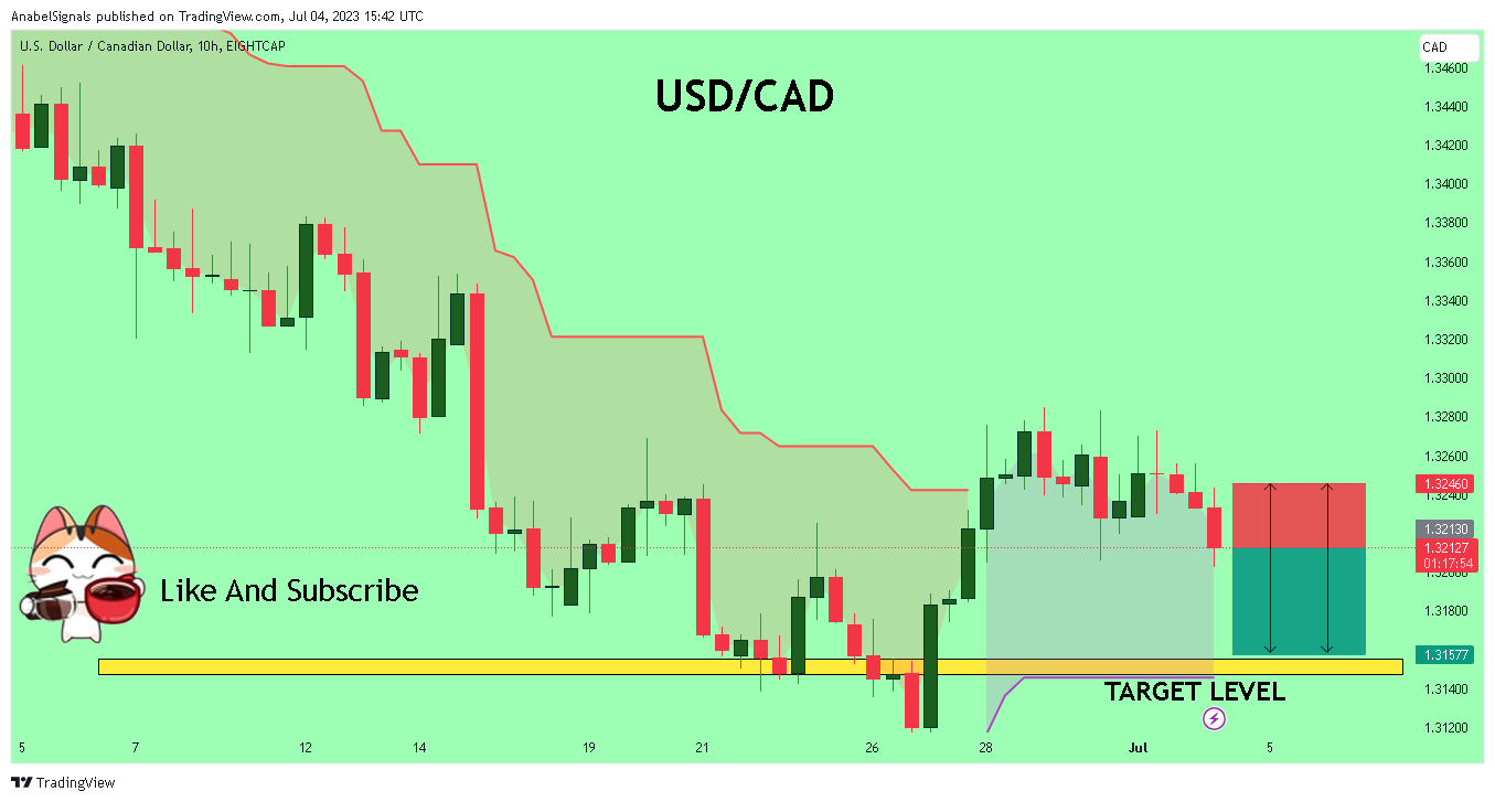 EIGHTCAP:USDCAD Chart Image by AnabelSignals