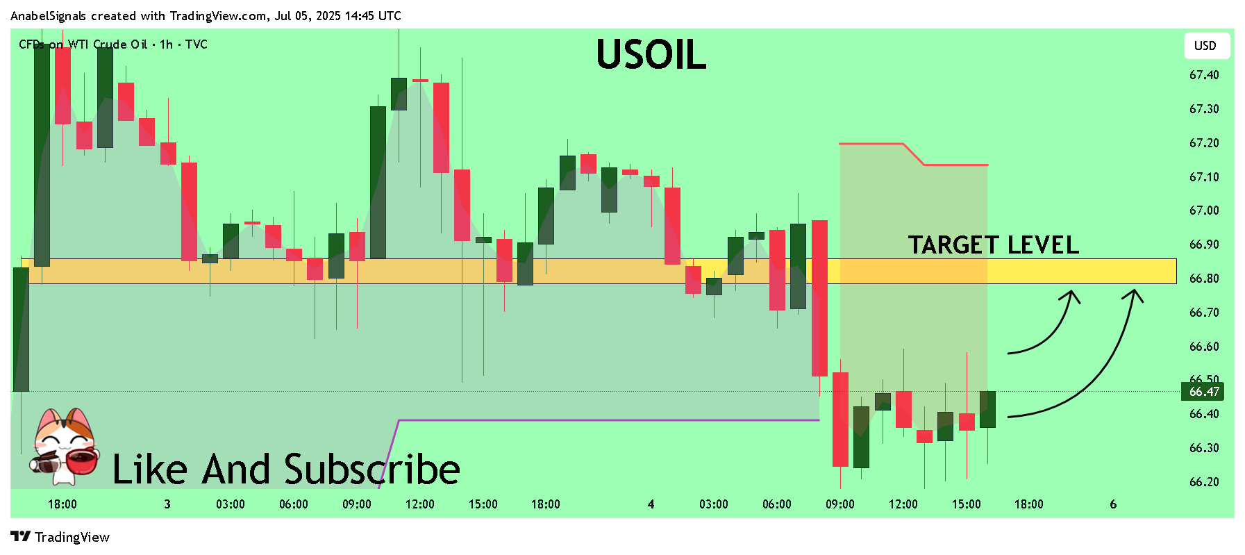 TVC:USOIL Chart Image by AnabelSignals