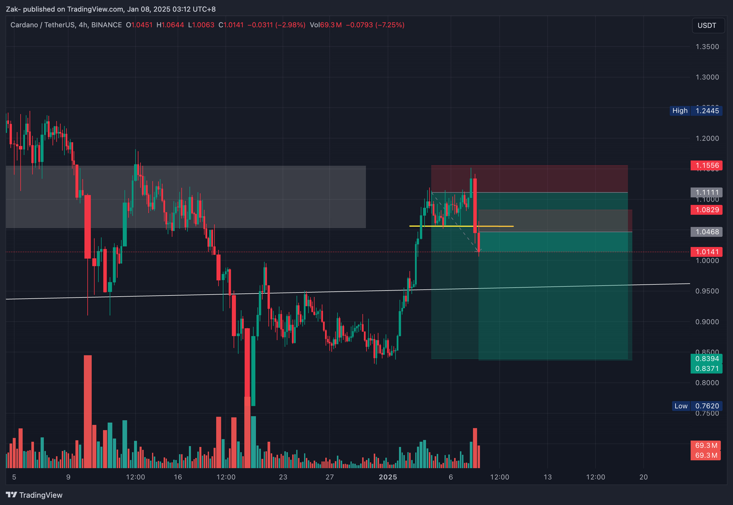 BINANCE:ADAUSDT Chart Image by Zak-