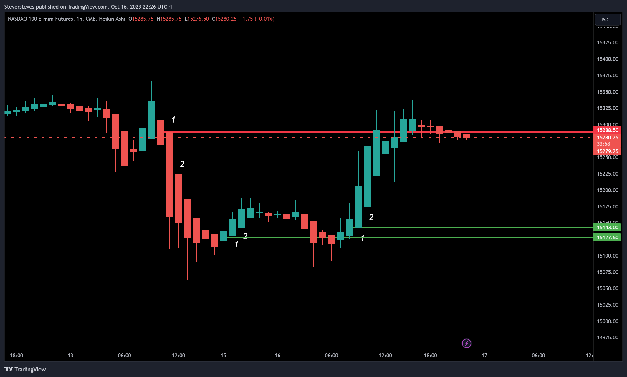 CME_MINI:NQ1! Chart Image by Steversteves
