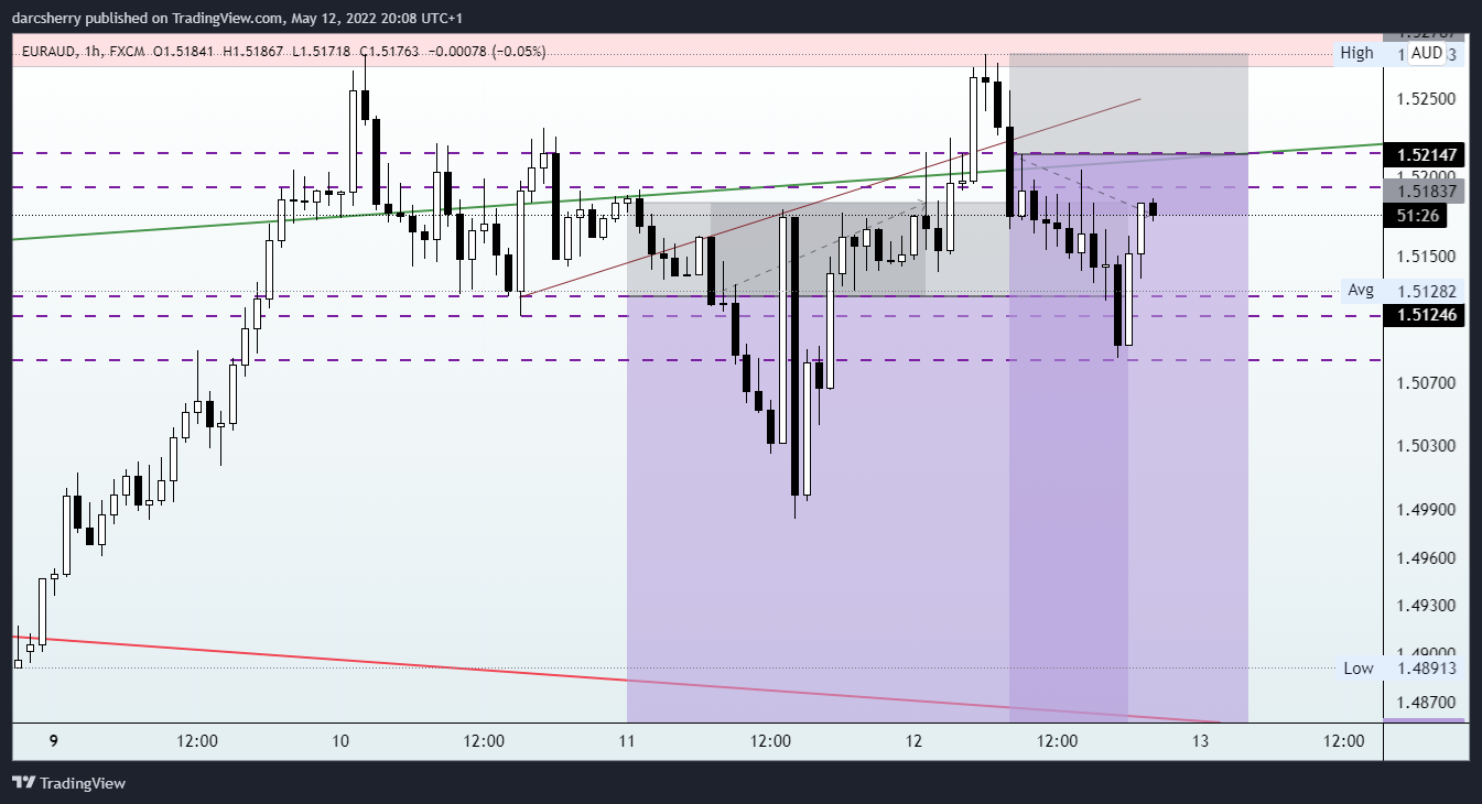 FX:EURAUD Chart Image by darcsherry