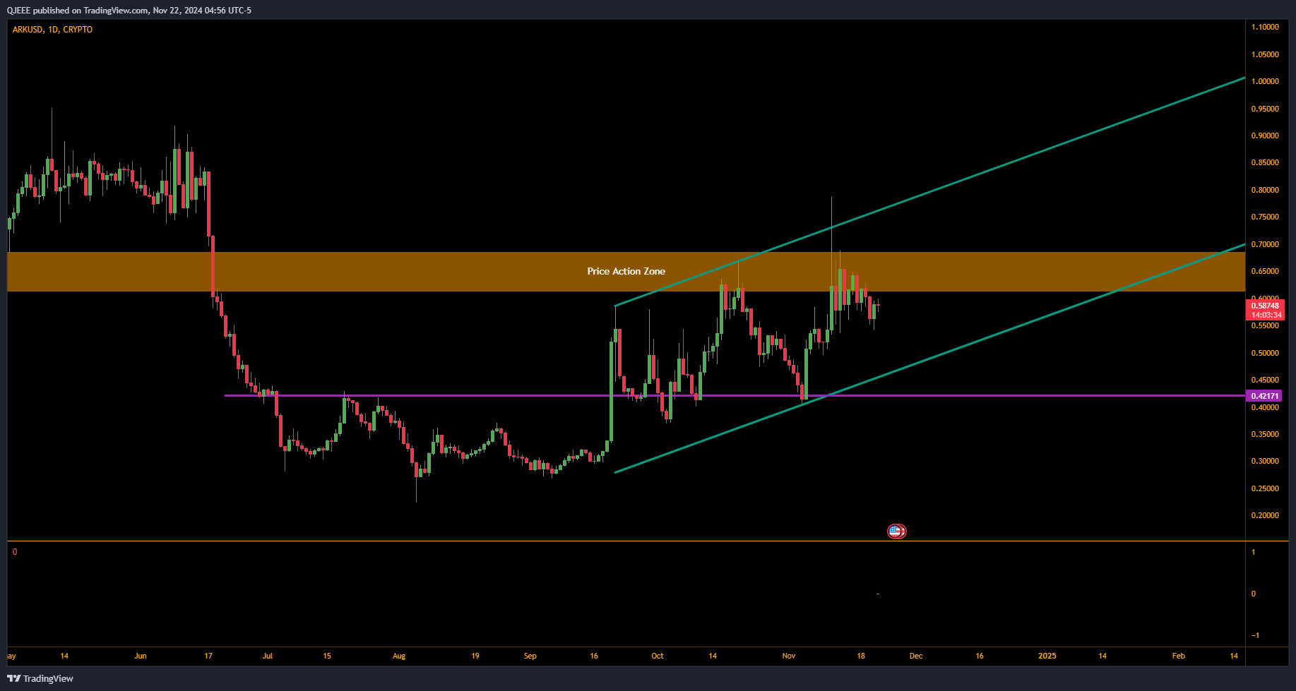 CRYPTO:ARKUSD Chart Image by QJEEE