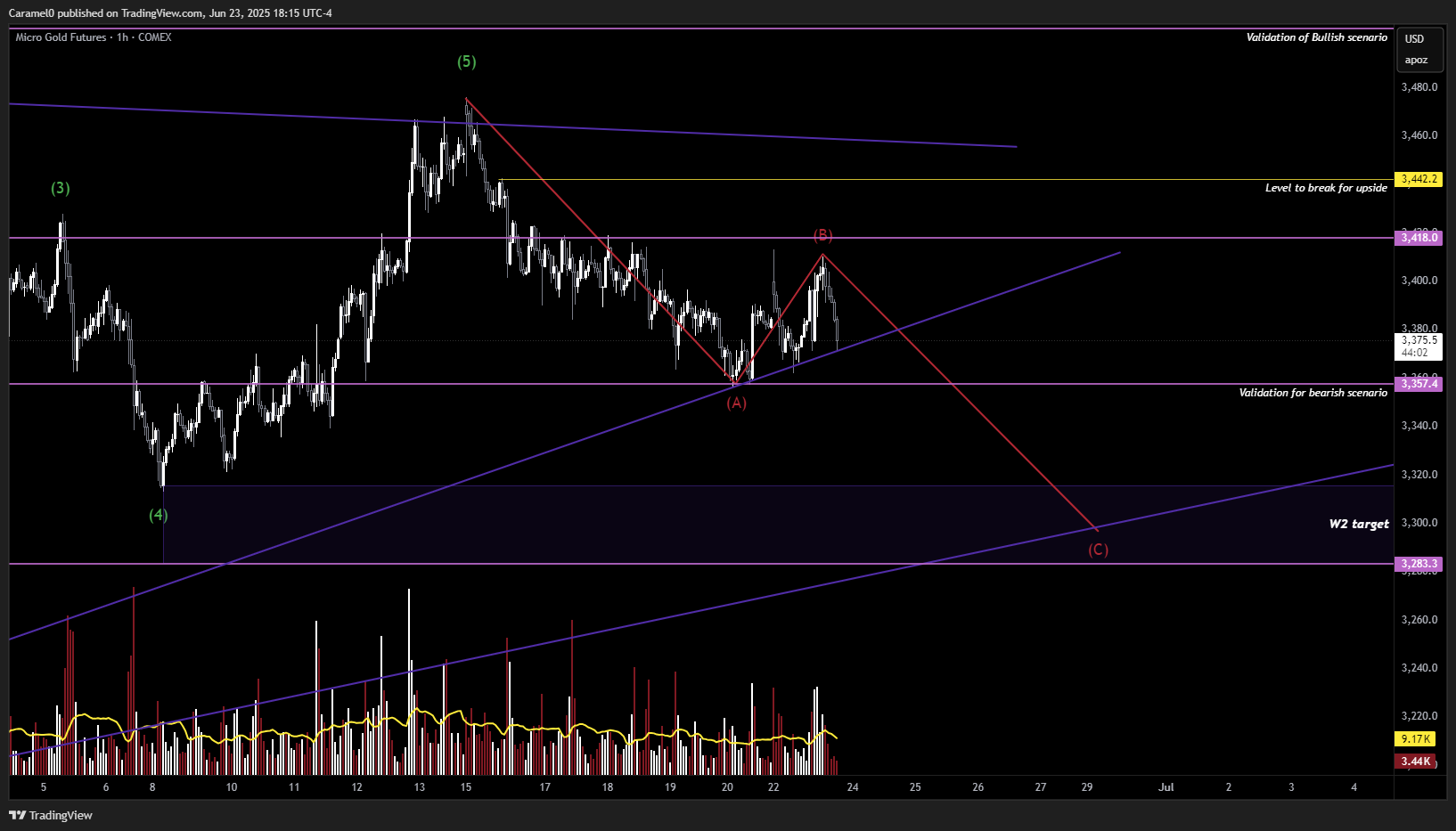 COMEX_MINI:MGC1! Chart Image by Caramel0