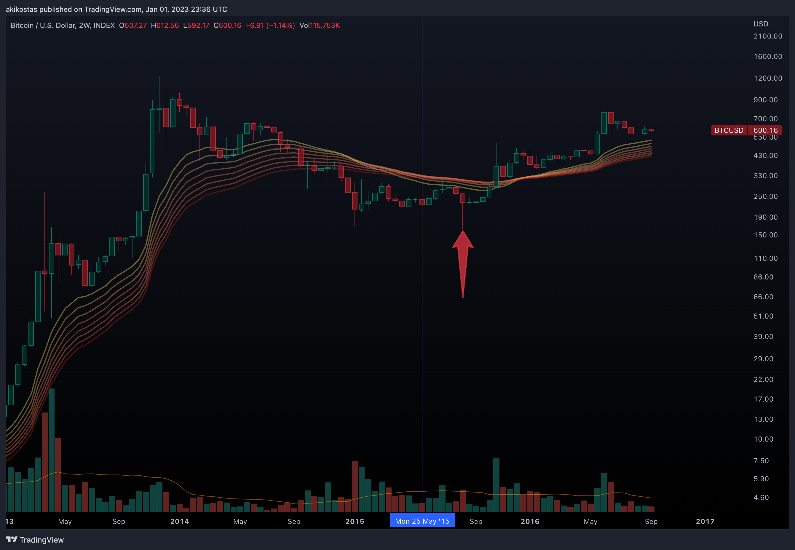 INDEX:BTCUSD Chart Image by akikostas
