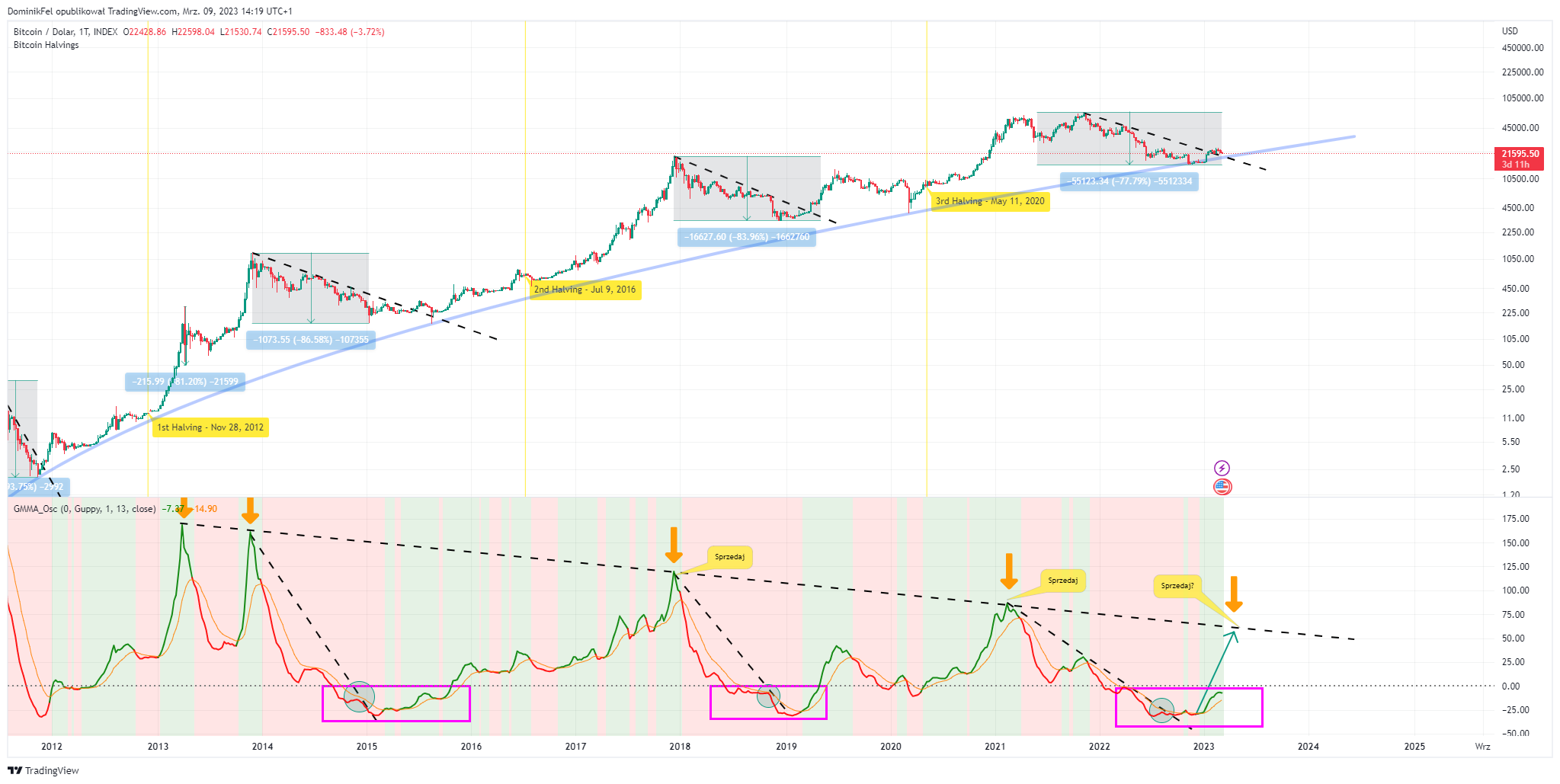 INDEX:BTCUSD Chart Image by DominikFel
