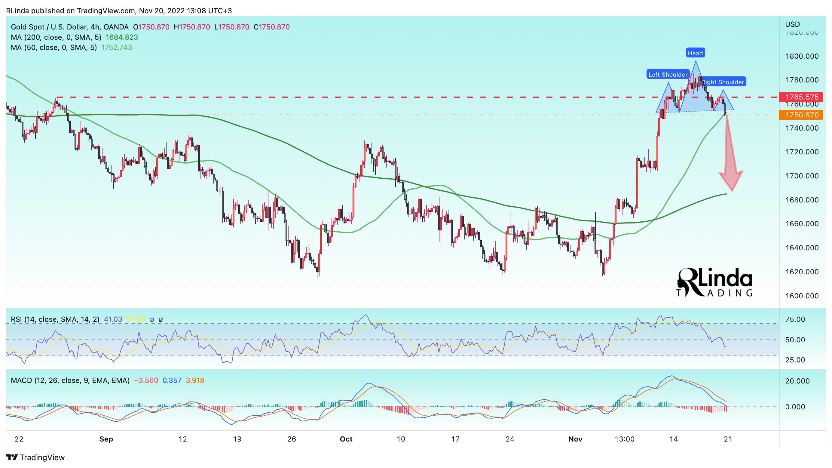 OANDA:XAUUSD Chart Image by RLinda