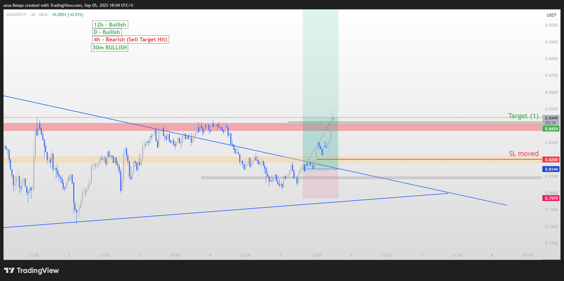 MEXC:ADAUSDT.P Chart Image by ama-Beeps