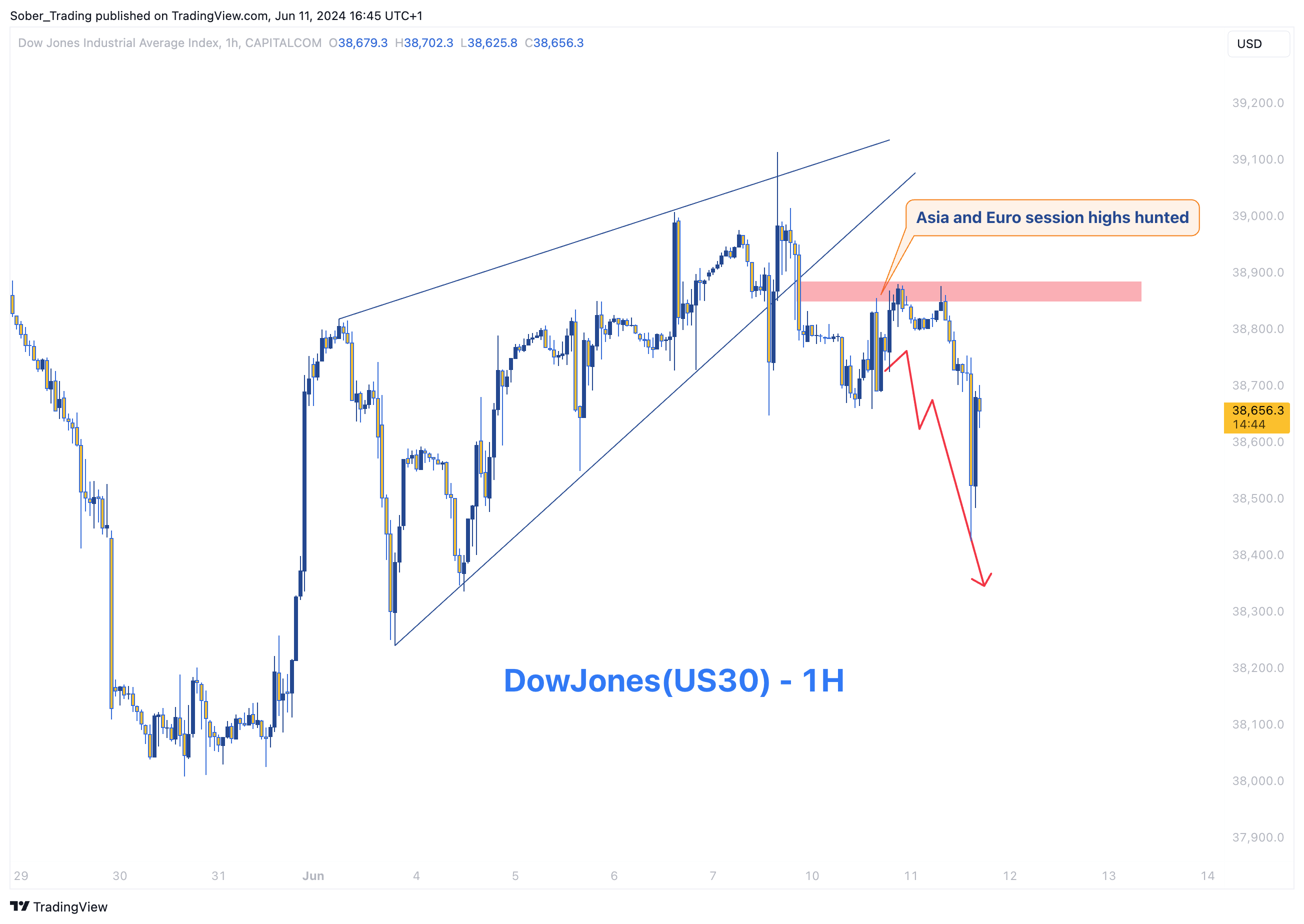 CAPITALCOM:US30 Chart Image by Sober_Trading