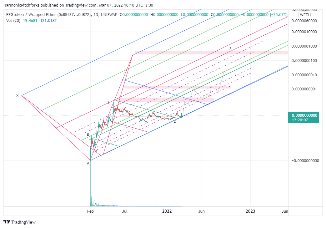 UNISWAP:FEGWETH Chart Image by HarmonicPitchforks