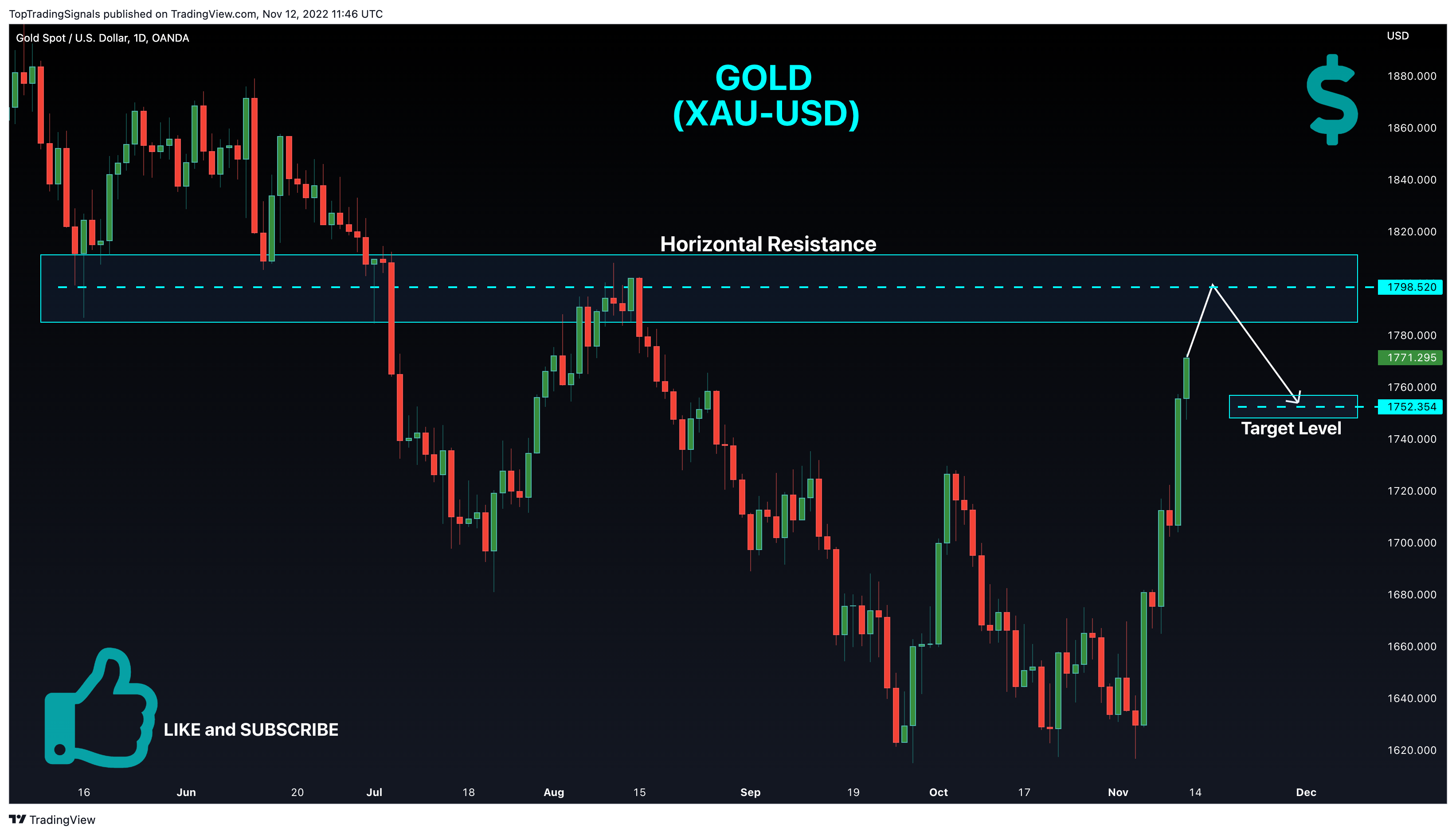 OANDA:XAUUSD Chart Image by TopTradingSignals