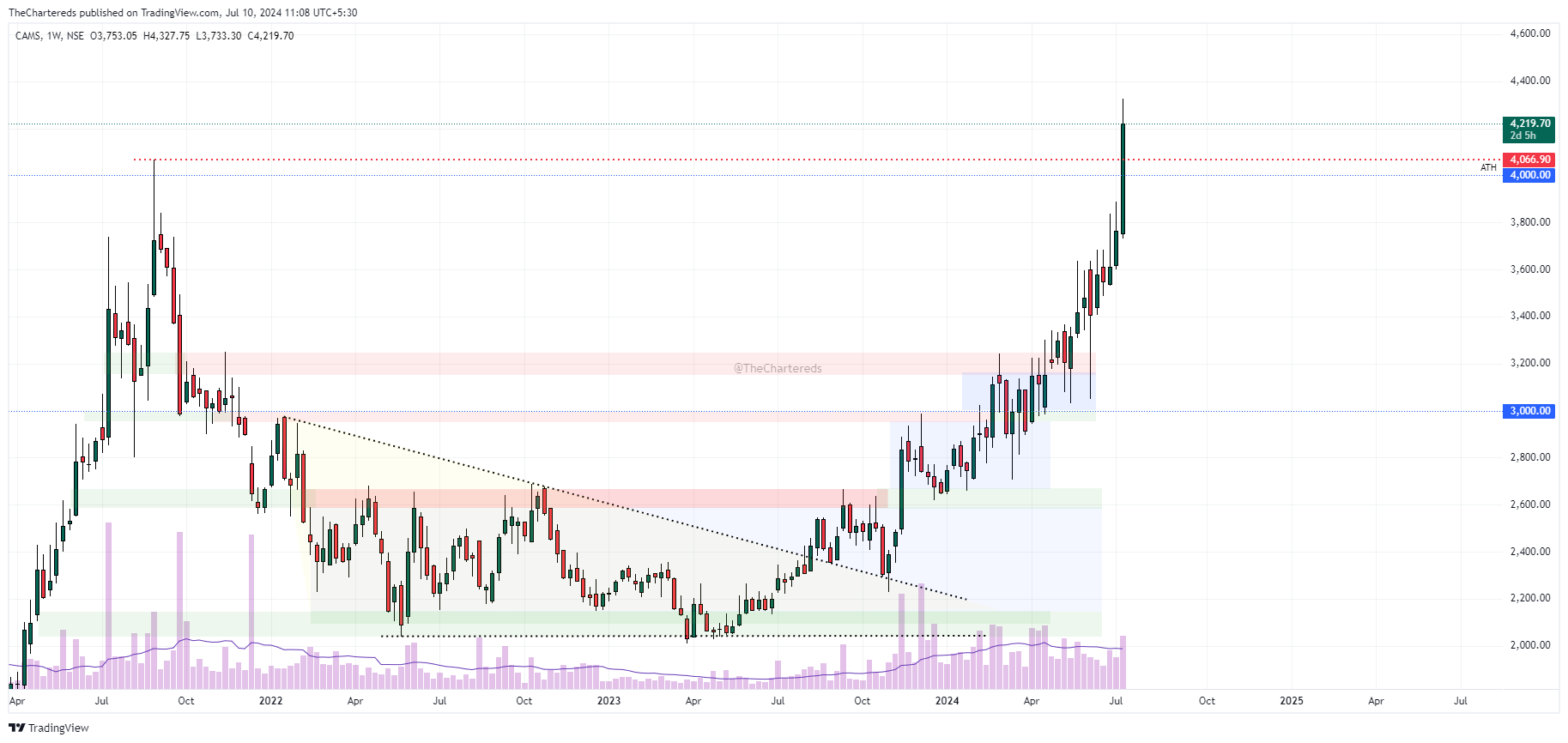 NSE:CAMS Chart Image by TheChartereds