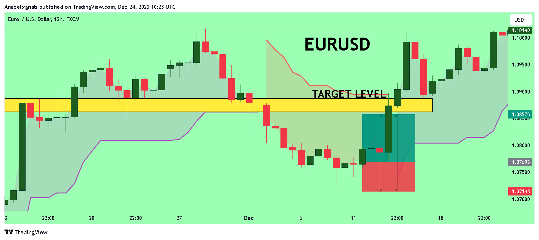 FX:EURUSD Chart Image by AnabelSignals
