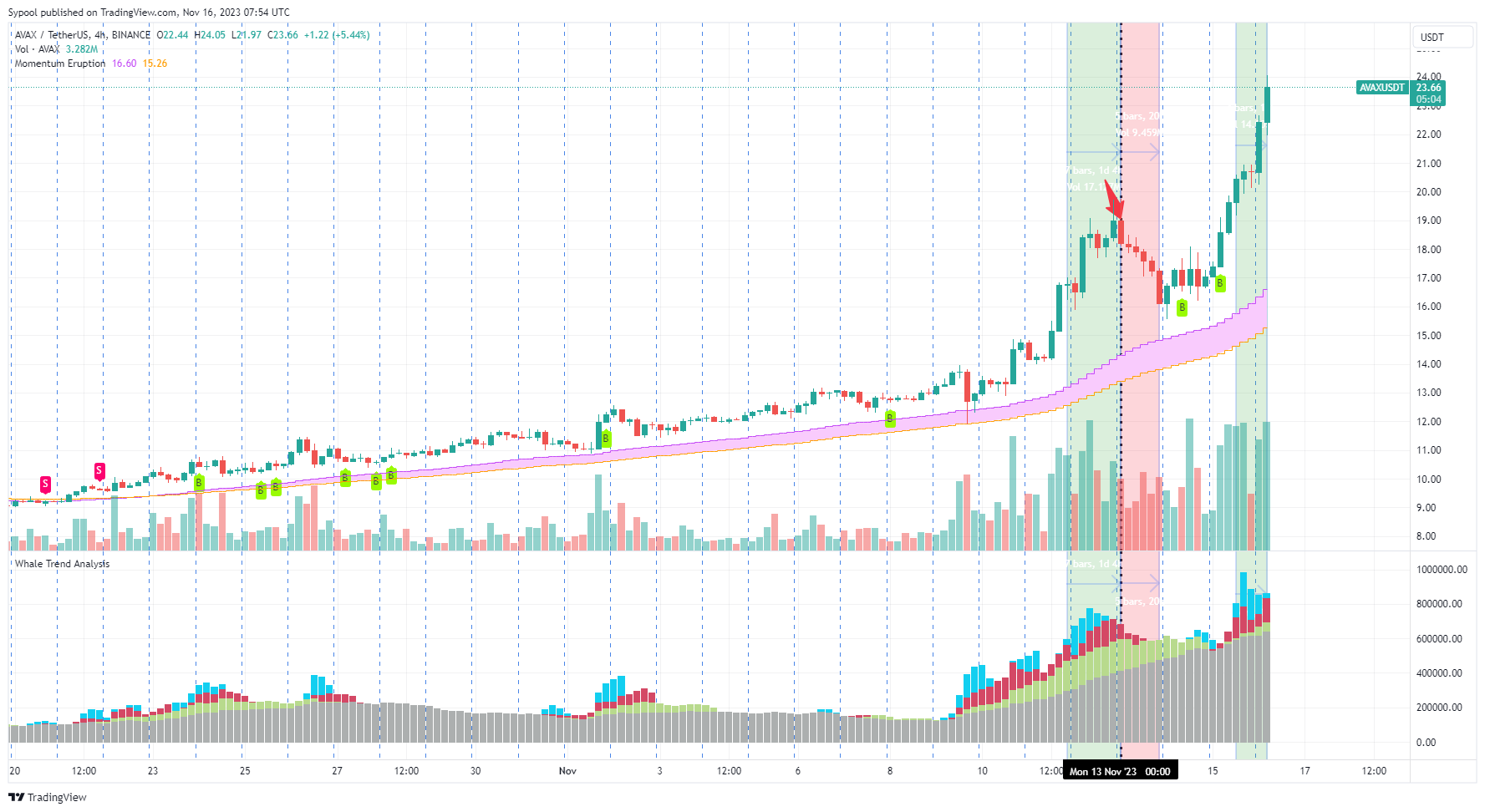 BINANCE:AVAXUSDT Chart Image by Sypool