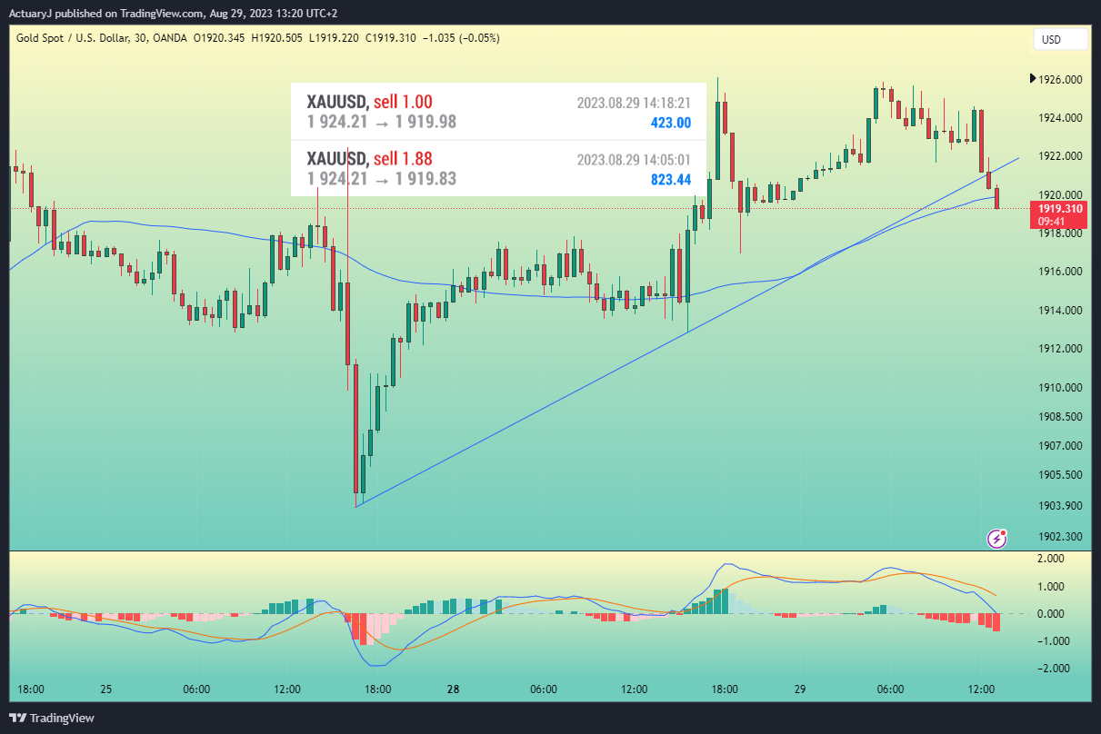 OANDA:XAUUSD Chart Image by ActuaryJ