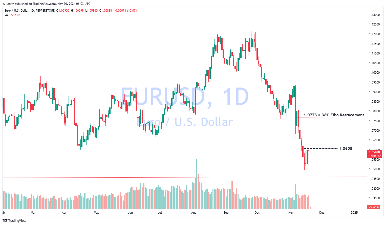 PEPPERSTONE:EURUSD Chart Image by tv1lsqiw