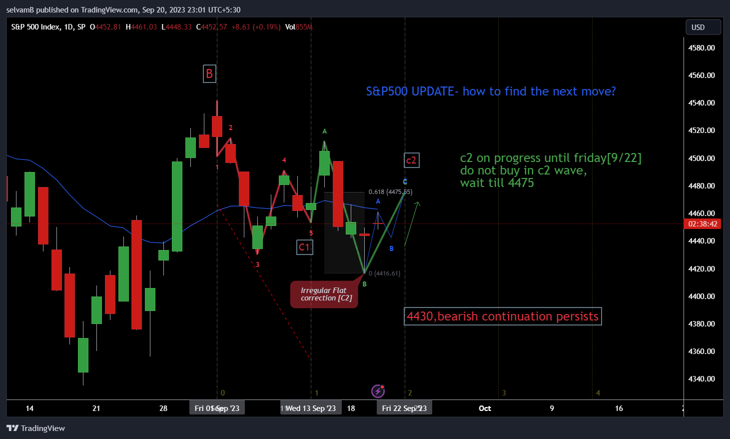 SP:SPX Chart Image by selvamB