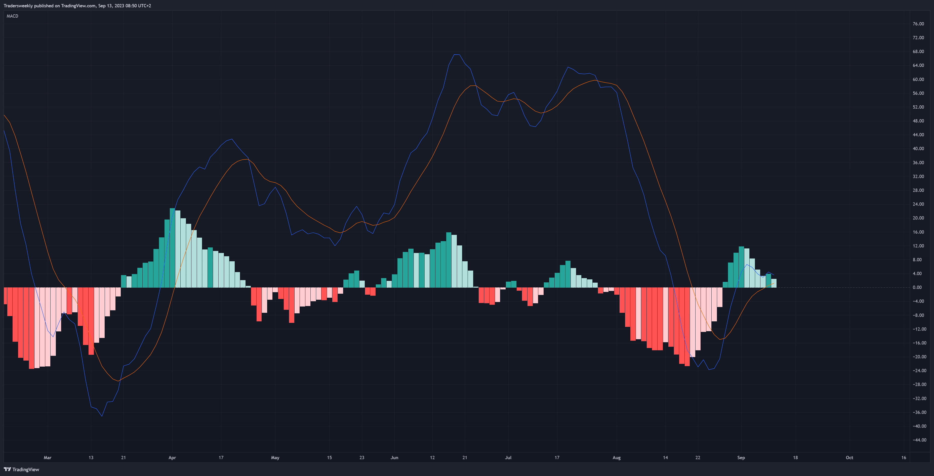 SP:SPX Chart Image by Tradersweekly