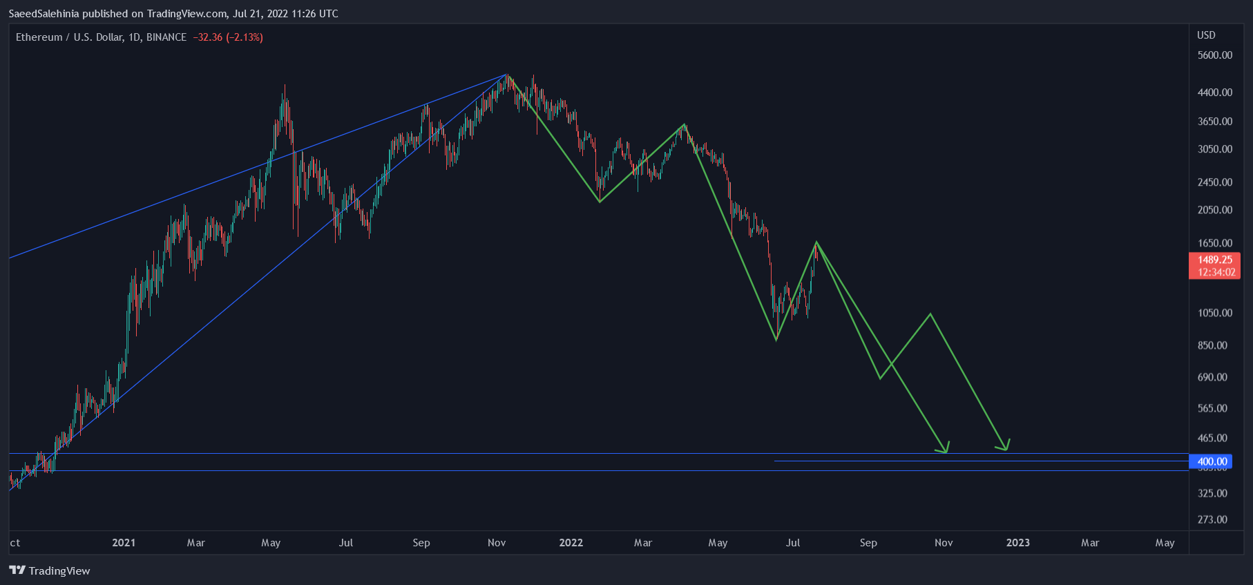 BINANCE:ETHUSD Chart Image by SaeedSalehinia