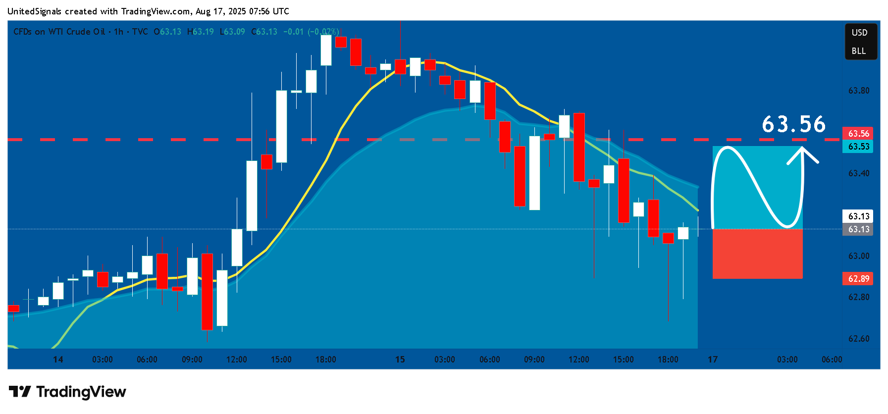 TVC:USOIL Chart Image by UnitedSignals