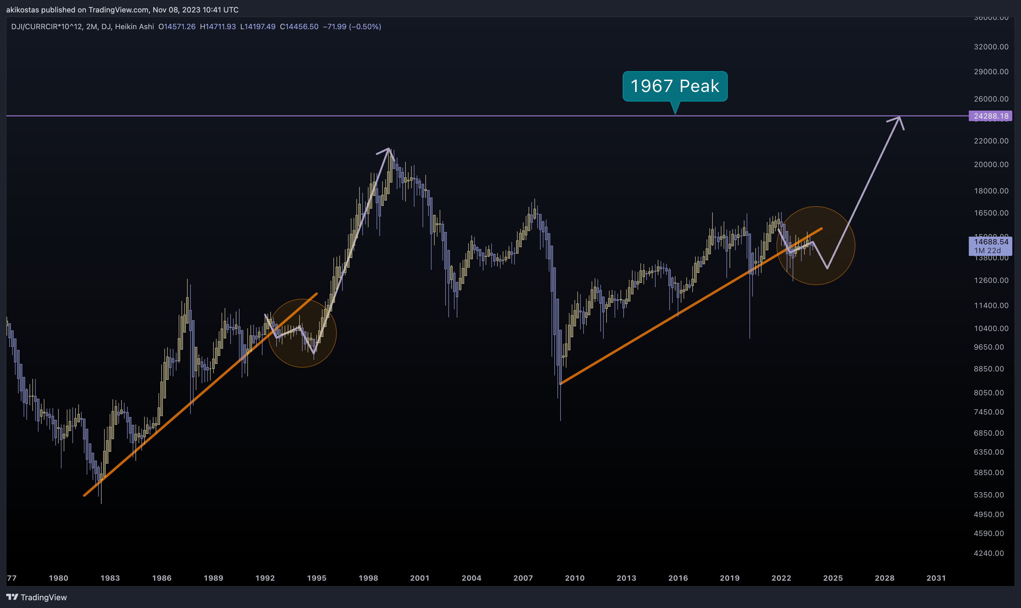 DJ:DJI/FRED:CURRCIR*10^12 Chart Image by akikostas