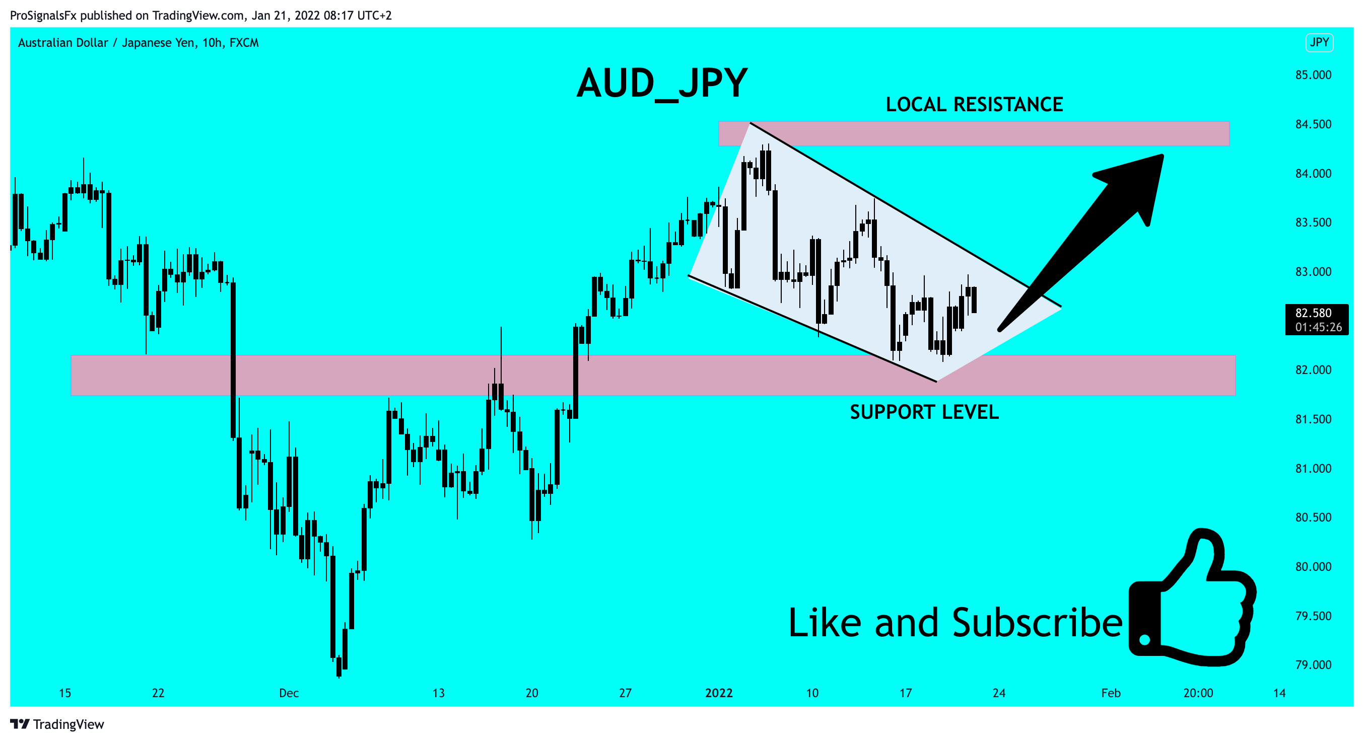 FX:AUDJPY Chart Image by ProSignalsFx