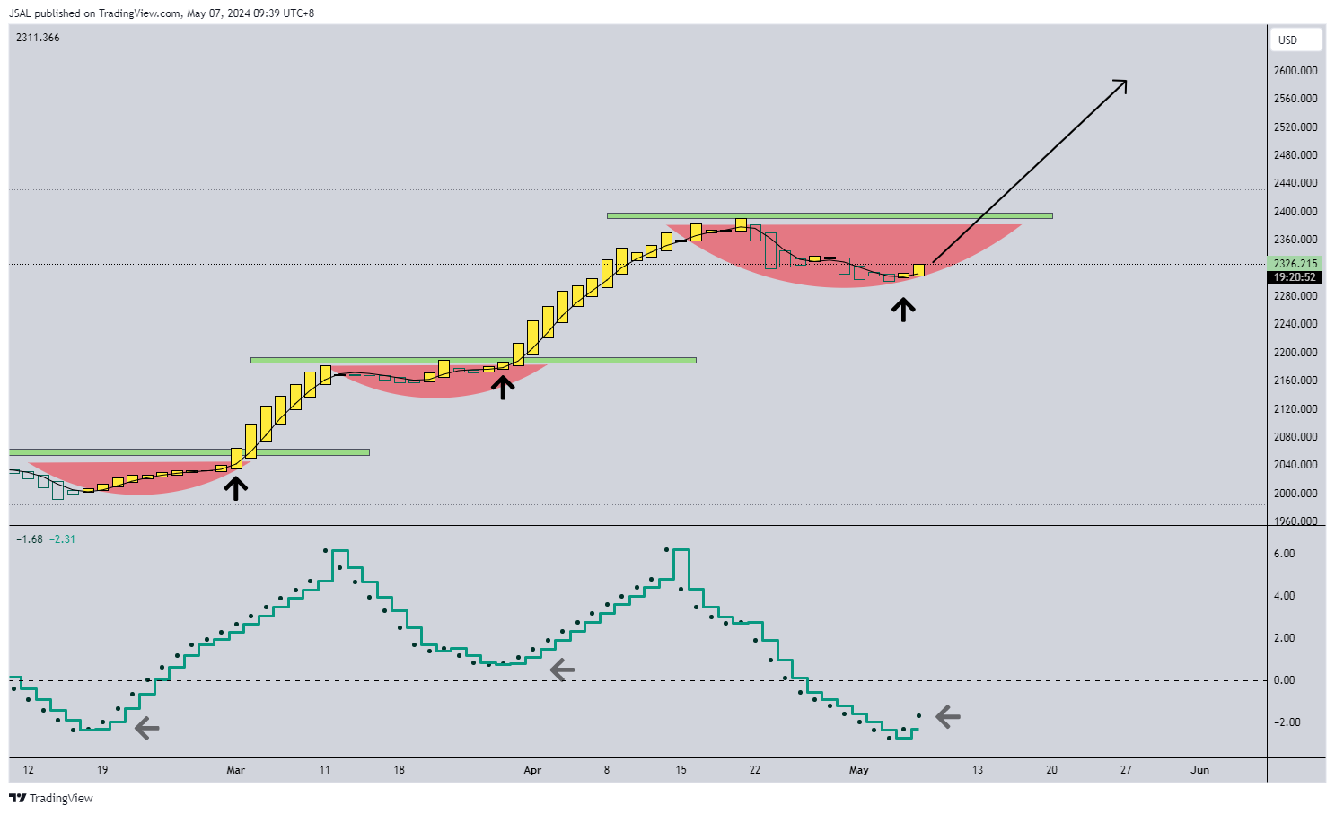OANDA:XAUUSD Chart Image by JSAL