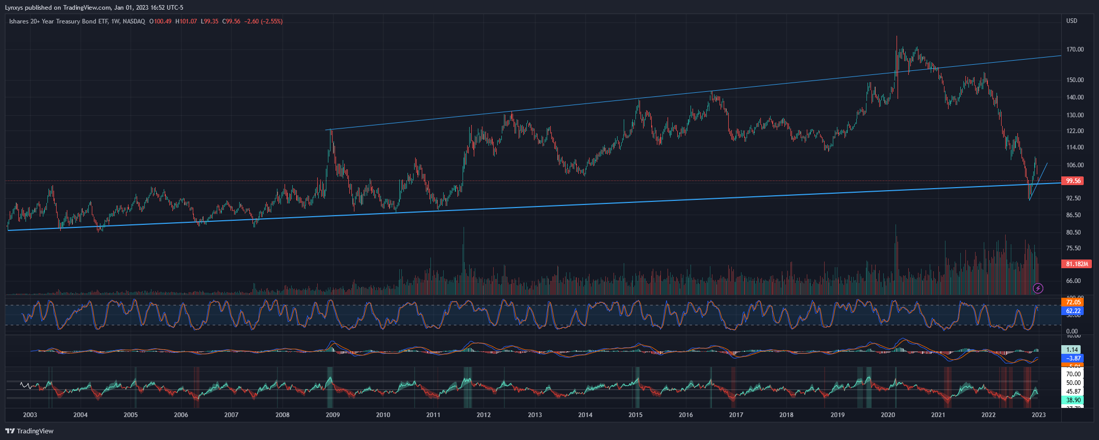 NASDAQ:TLT Chart Image by Lynxys