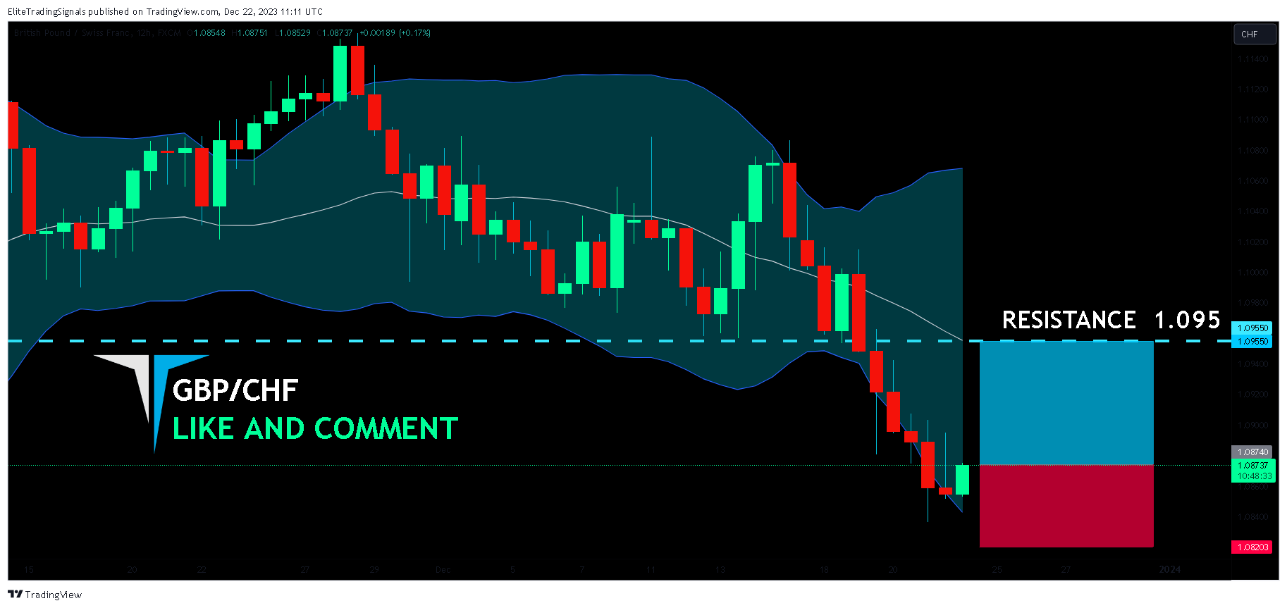 FX:GBPCHF Chart Image by EliteTradingSignals
