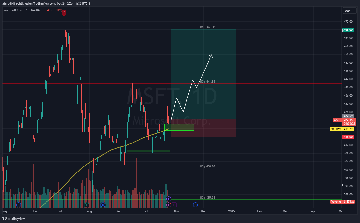 BATS:MSFT Chart Image by The_Trading_Mechanic