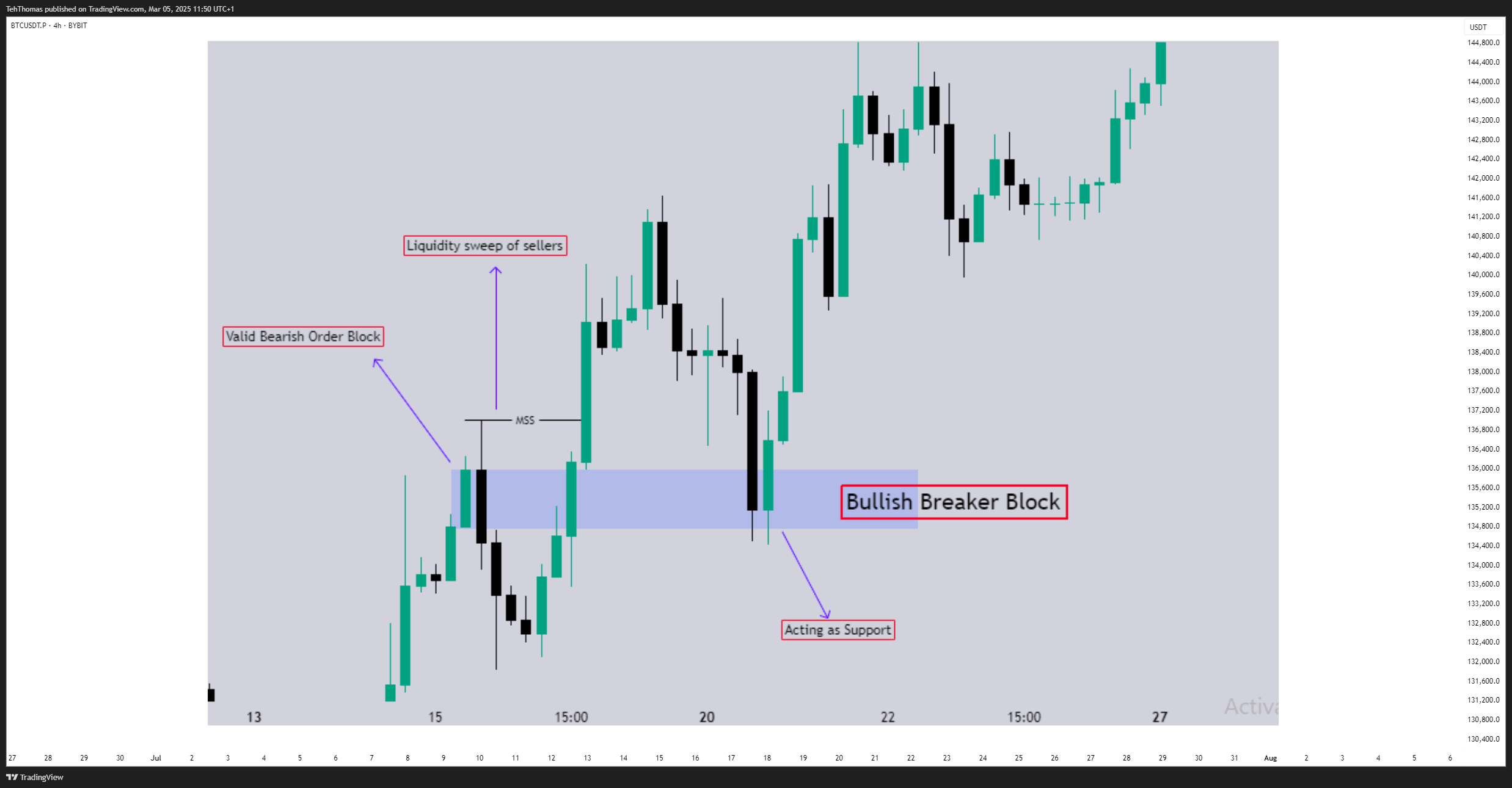 BYBIT:BTCUSDT.P Chart Image by TehThomas