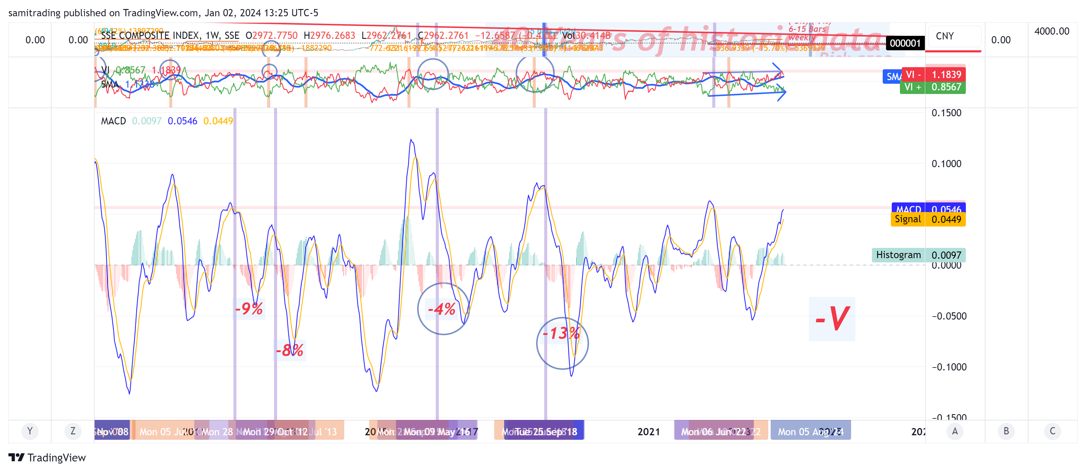 SSE_DLY:000001 Chart Image by samitrading