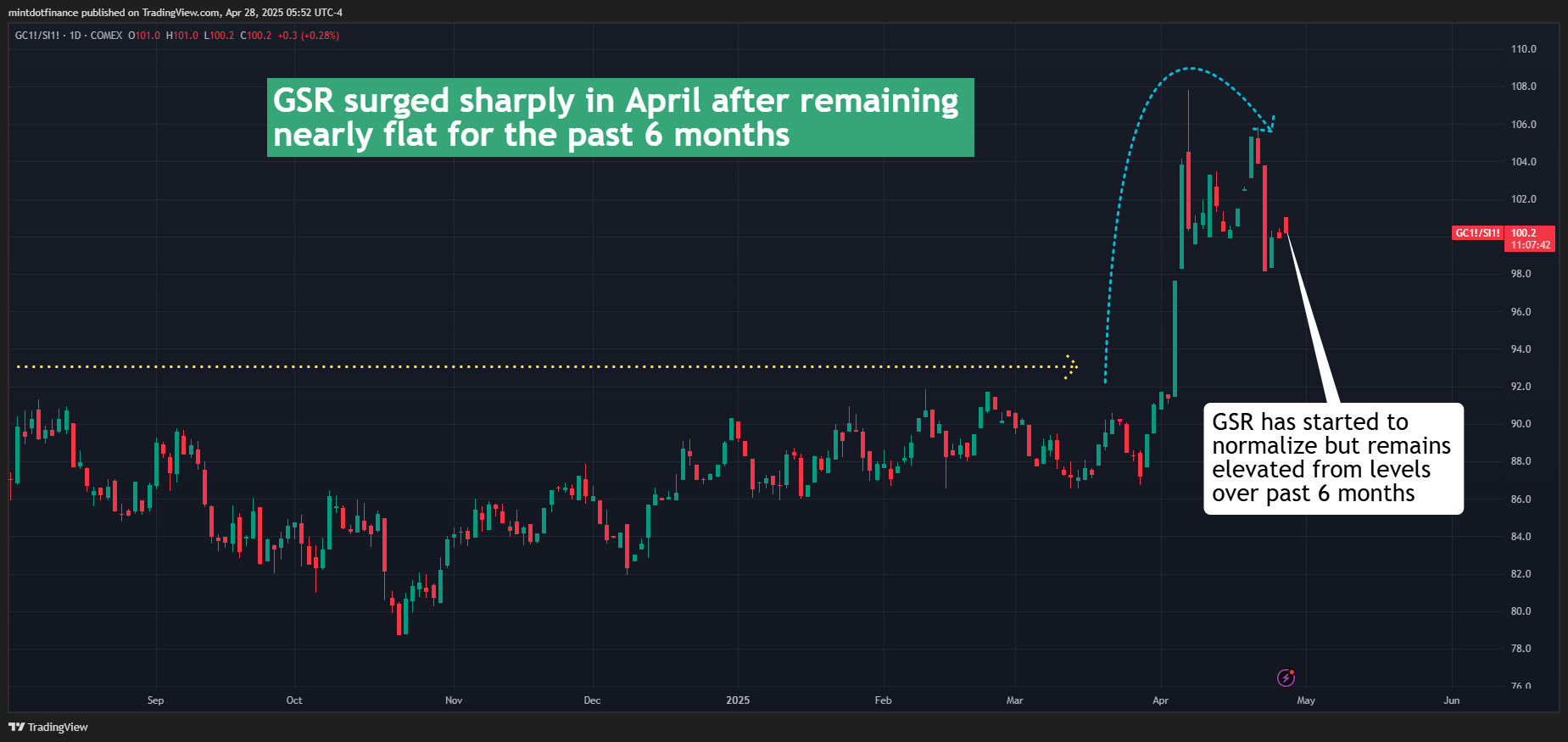 COMEX:GC1!/COMEX:SI1! Chart Image by mintdotfinance