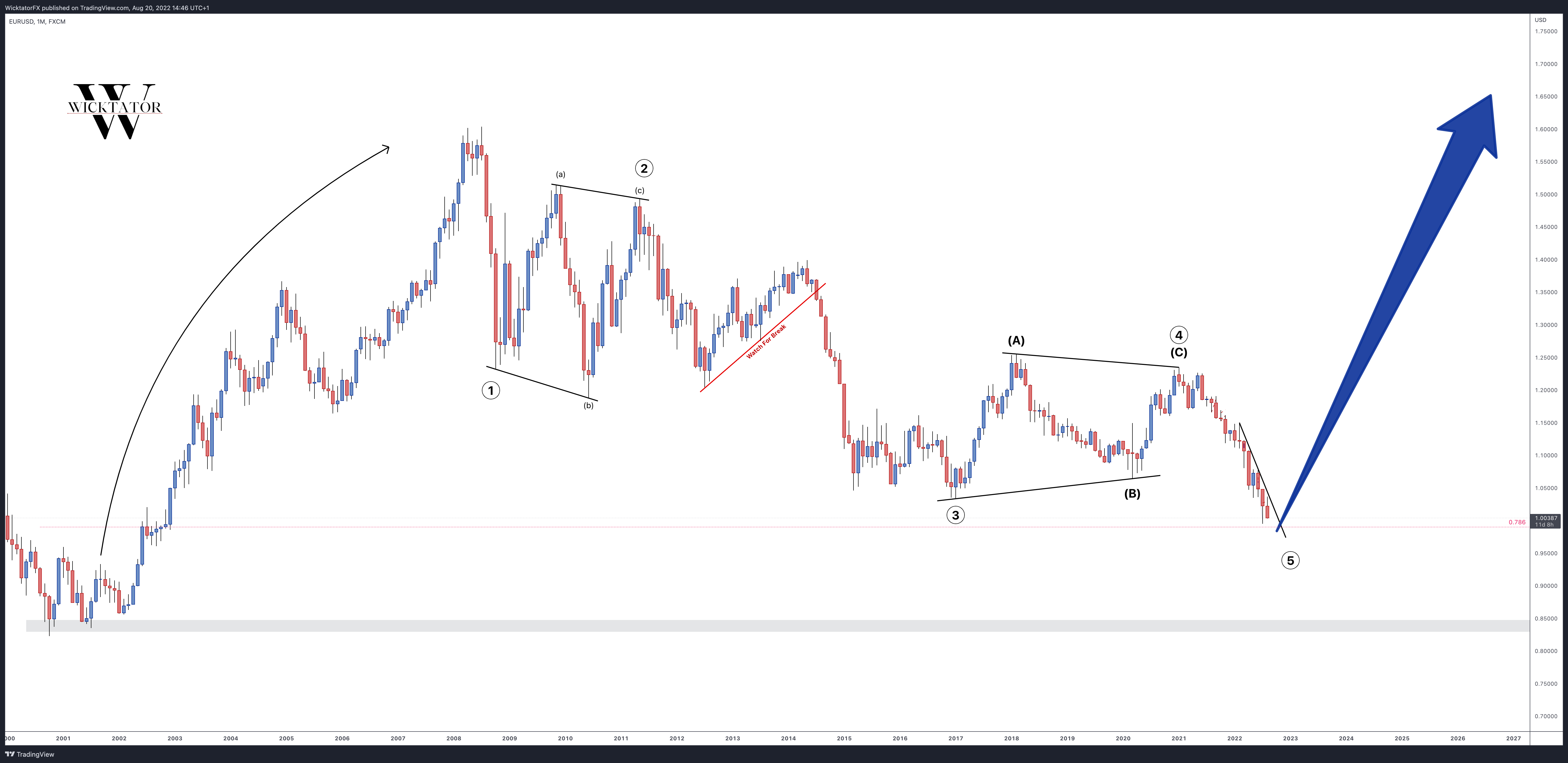 FX:EURUSD Chart Image by WicktatorFX