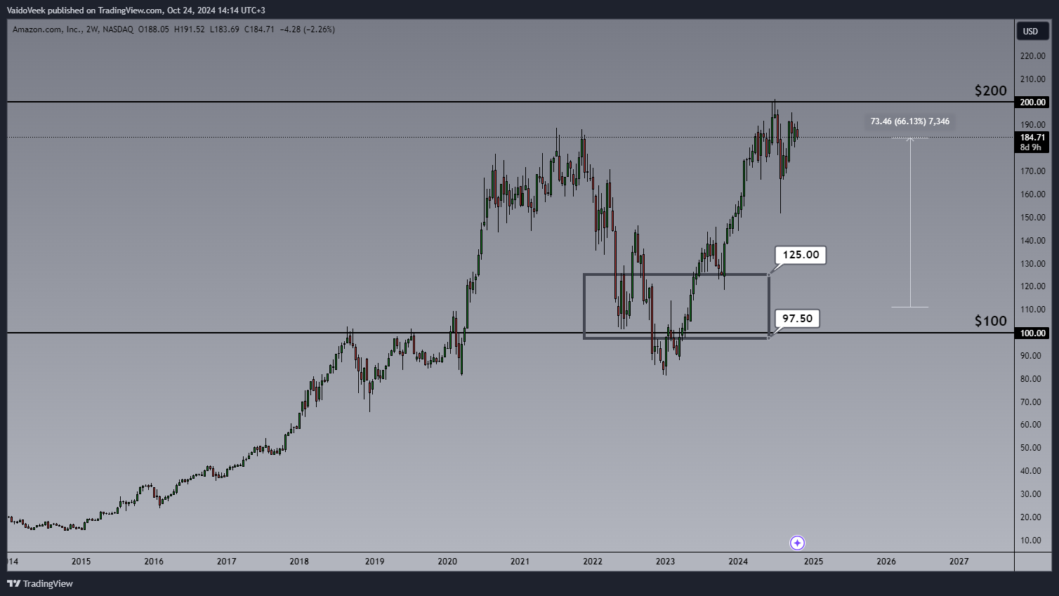 BATS:AMZN Chart Image by VaidoVeek