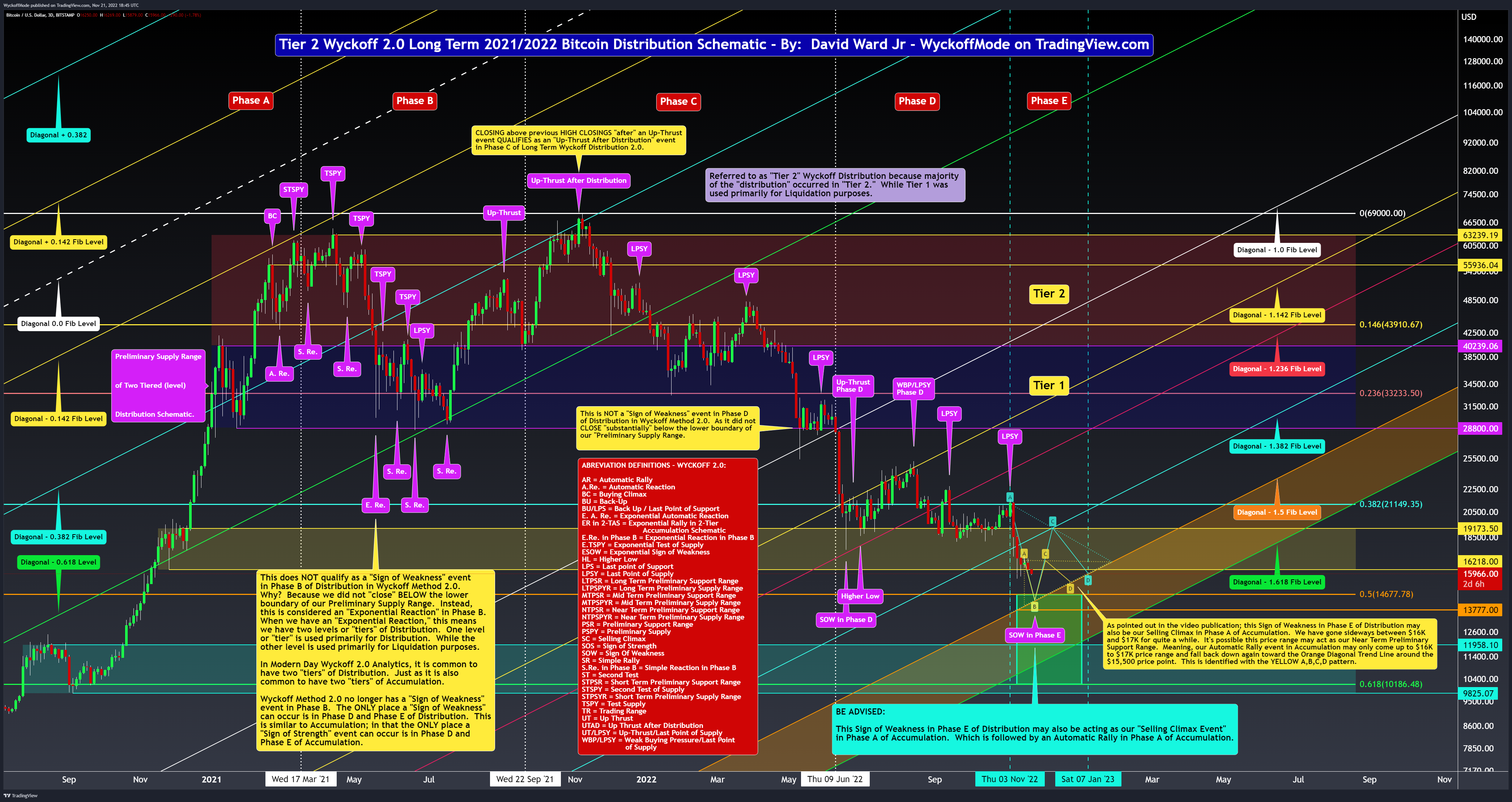 BITSTAMP:BTCUSD Chart Image by WyckoffMode