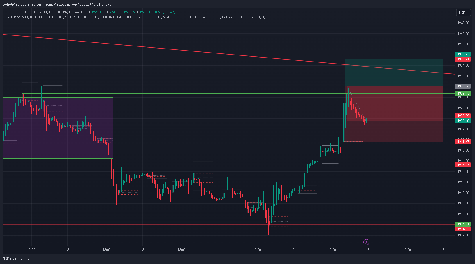 FOREXCOM:XAUUSD Chart Image by bohole123
