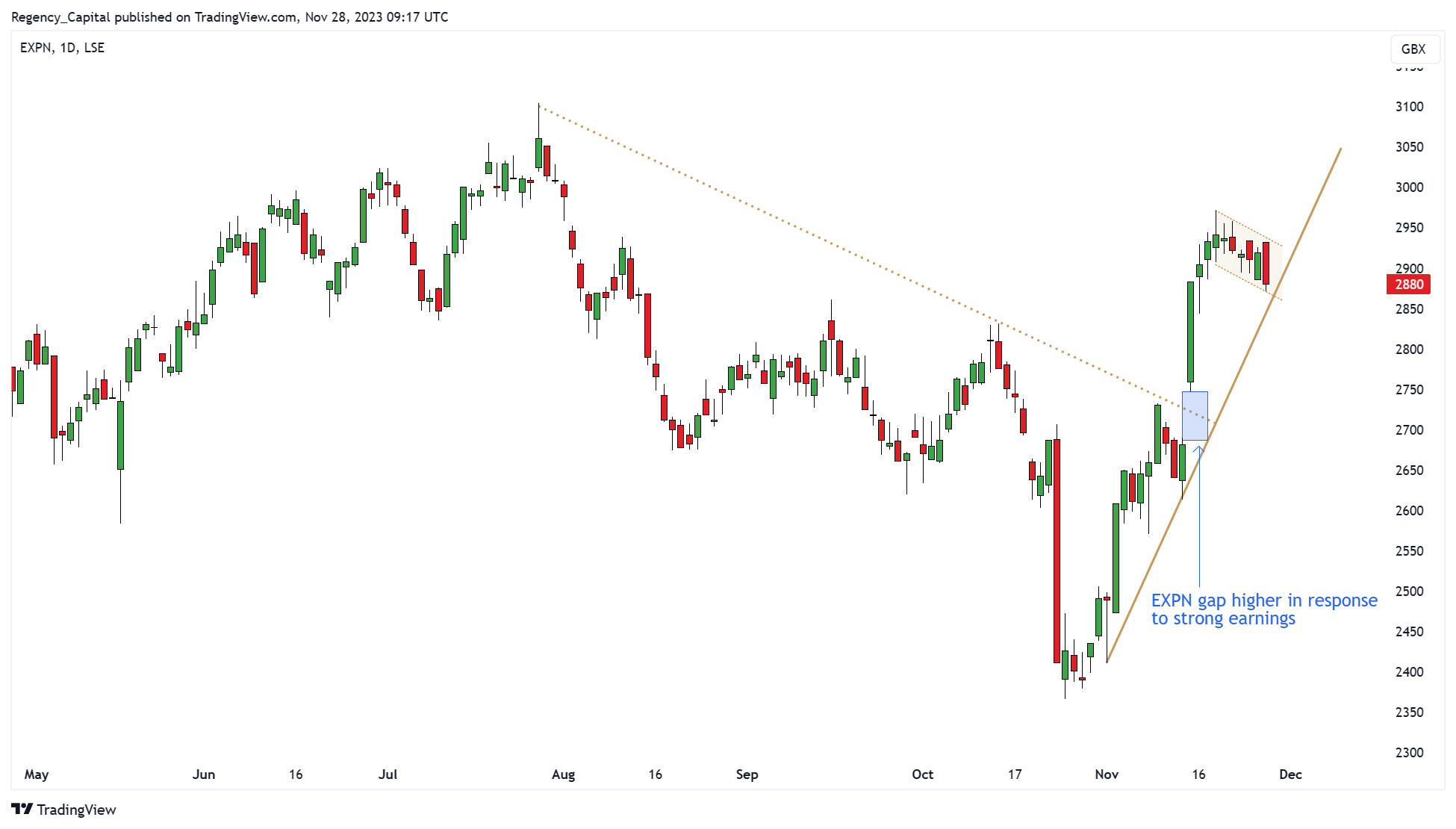 LSE_DLY:EXPN Chart Image by Regency_Capital