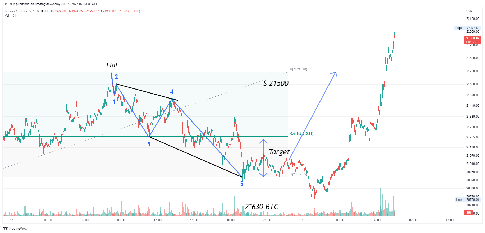 BINANCE:BTCUSDT Chart Image by BTC-XLM
