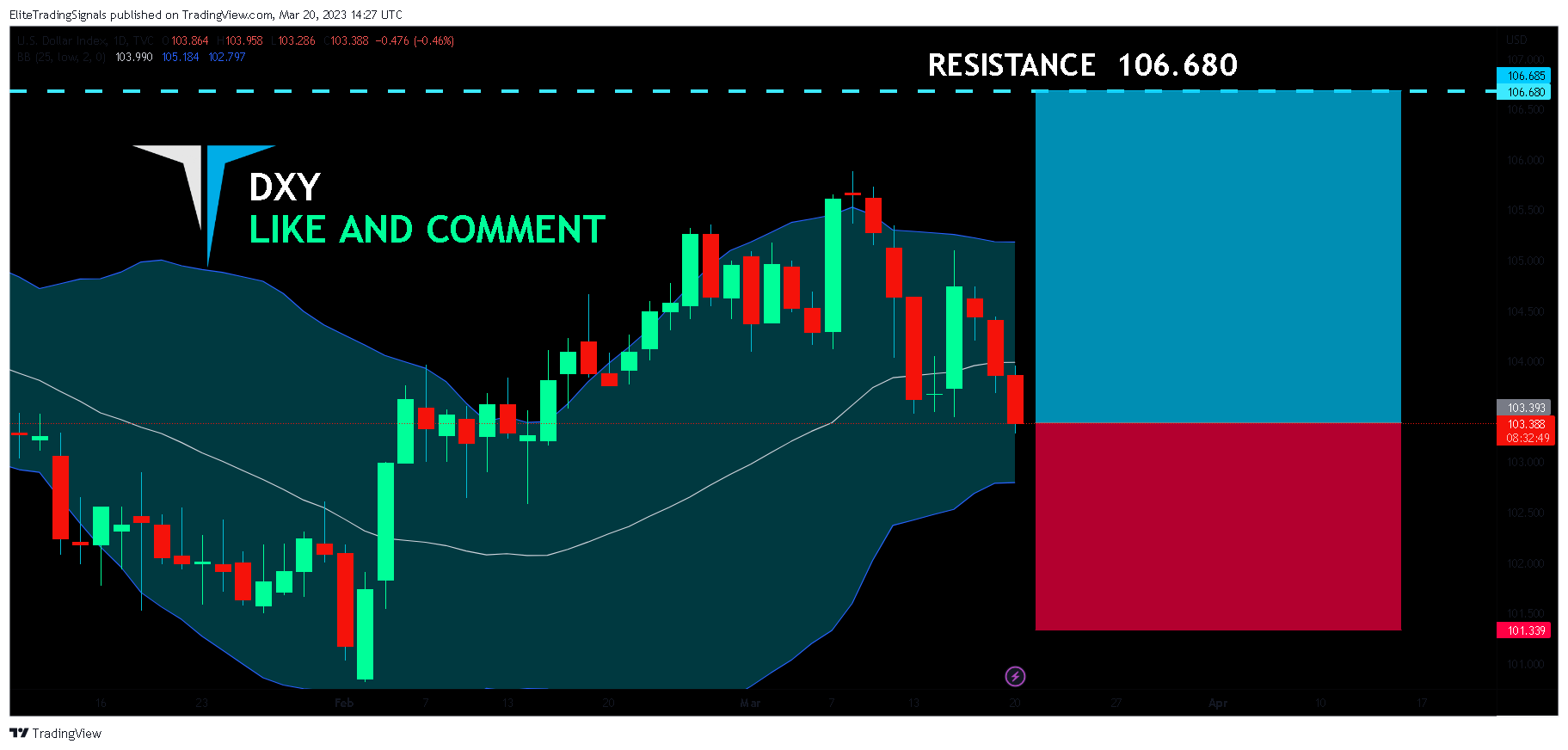 TVC:DXY Chart Image by EliteTradingSignals