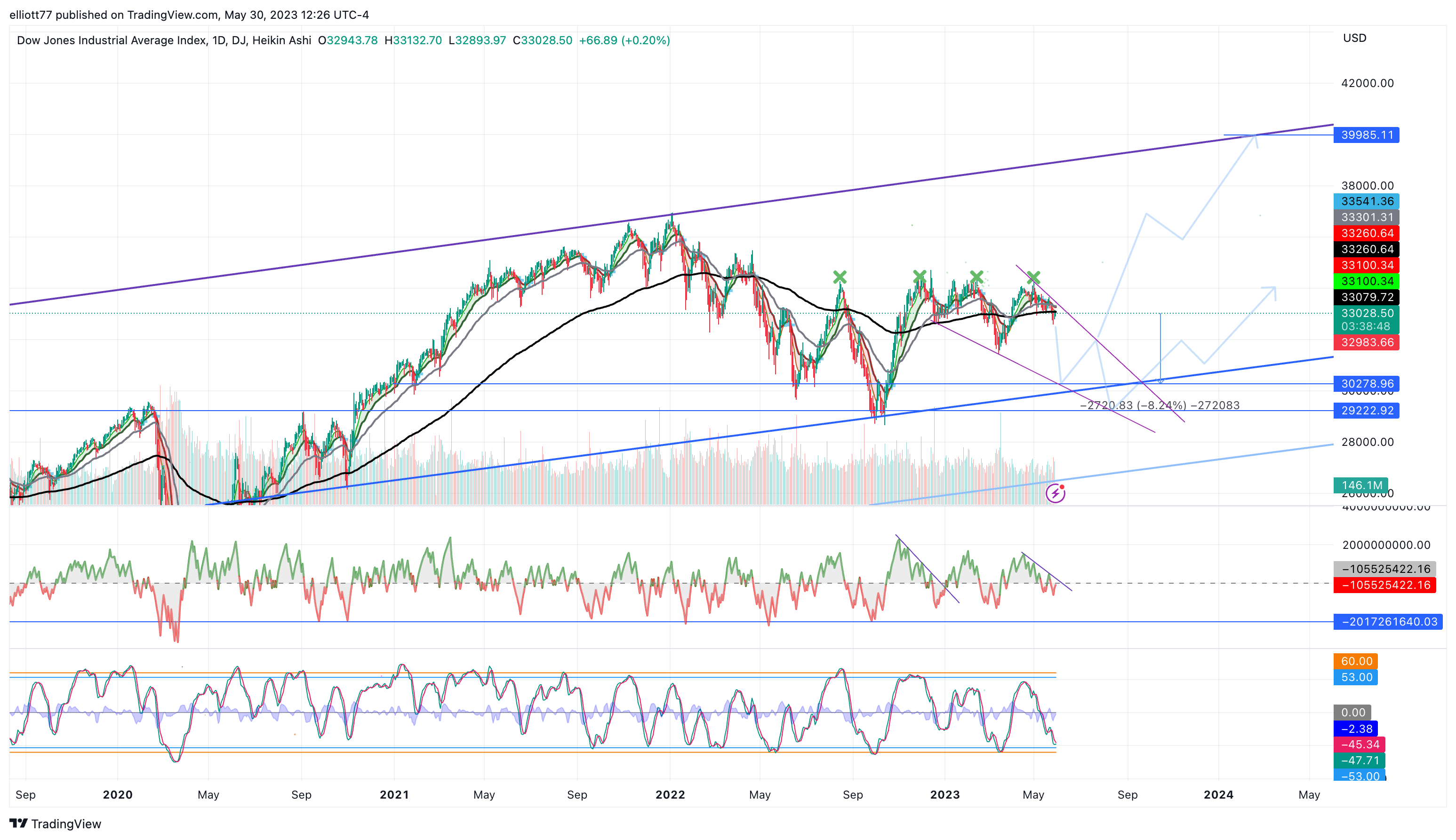 DJ:DJI Chart Image by elliott77