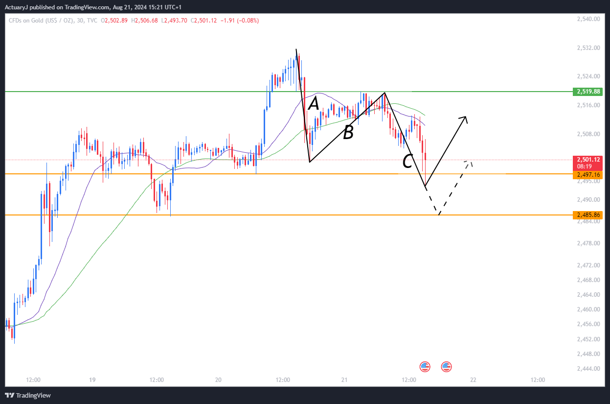 TVC:GOLD Chart Image by ActuaryJ