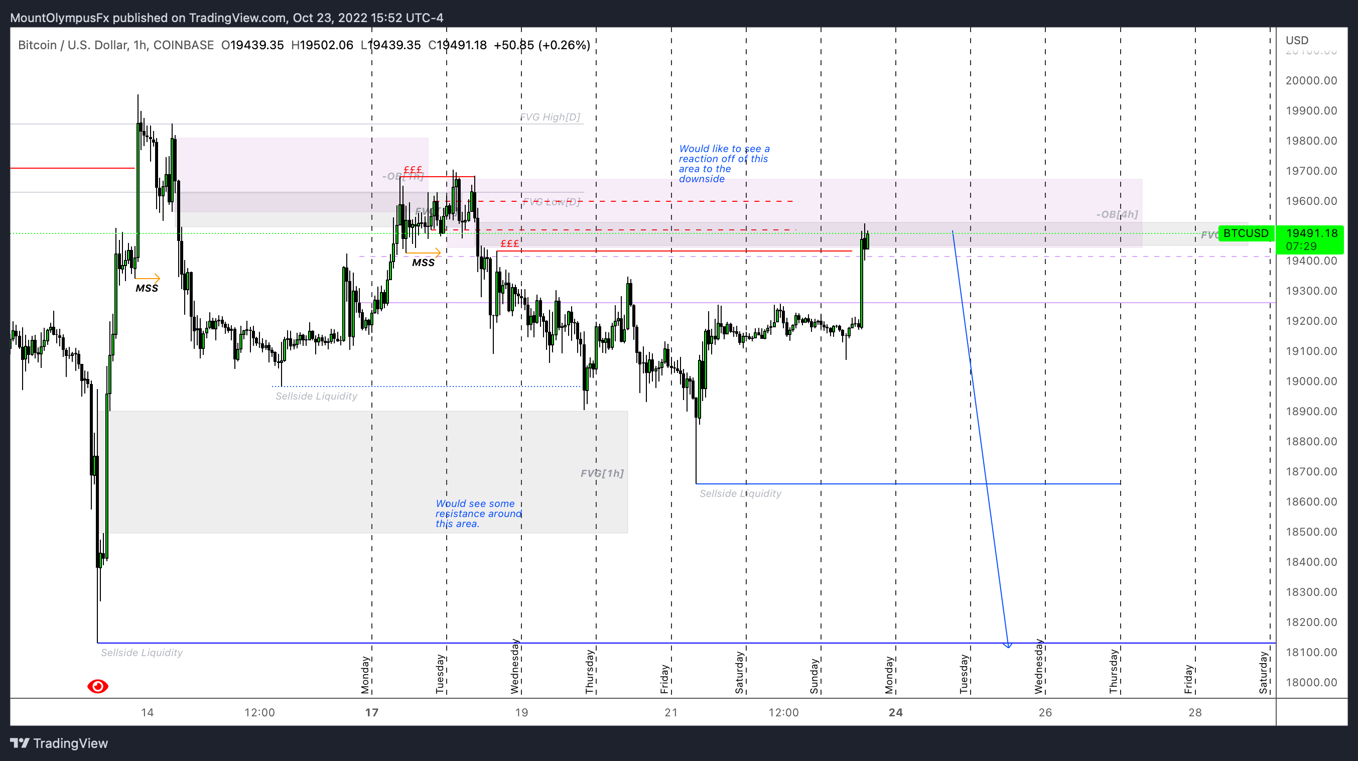 COINBASE:BTCUSD Chart Image by MountOlympusCapital