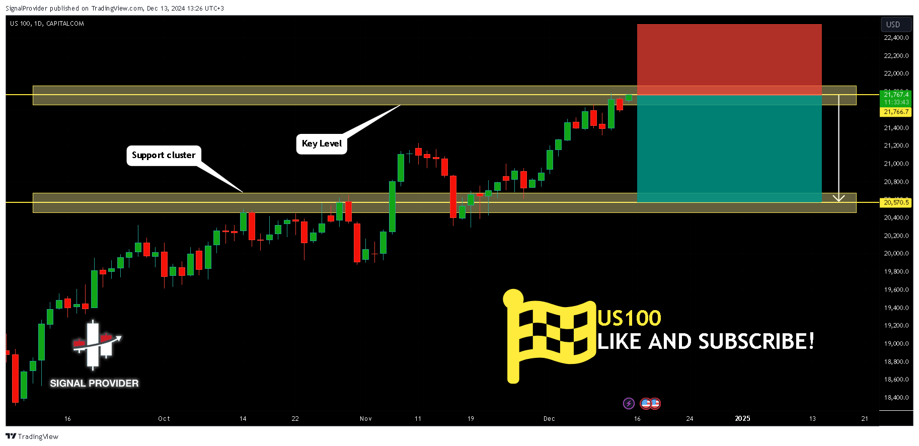 CAPITALCOM:US100 Chart Image by SignalProvider