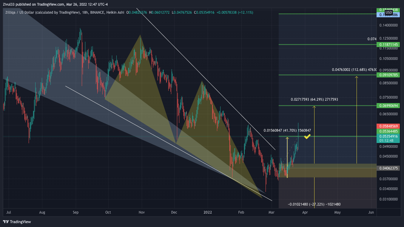 BINANCE:ZILUSD Chart Image by Zivul33